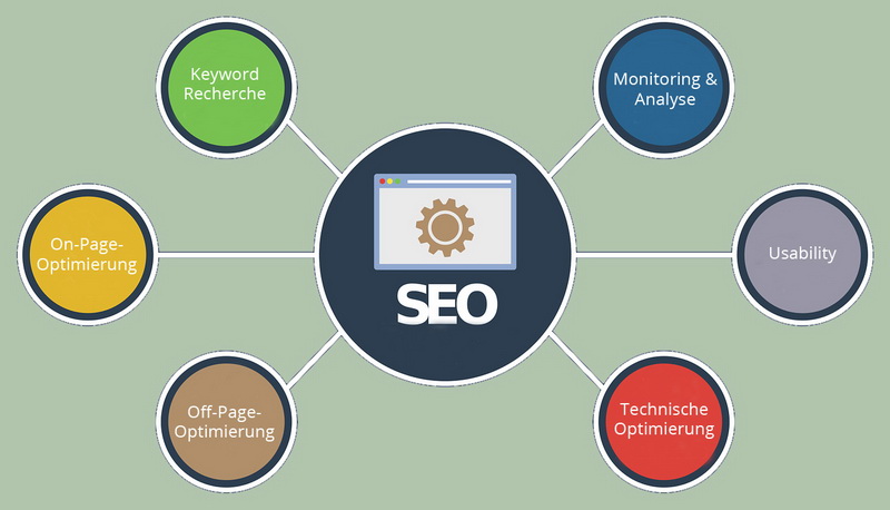 Was ist SEO und welche Aufgaben sind mit SEO verbunden?