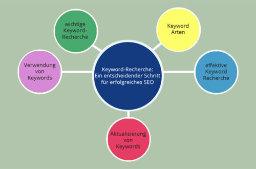 Keyword Recherche